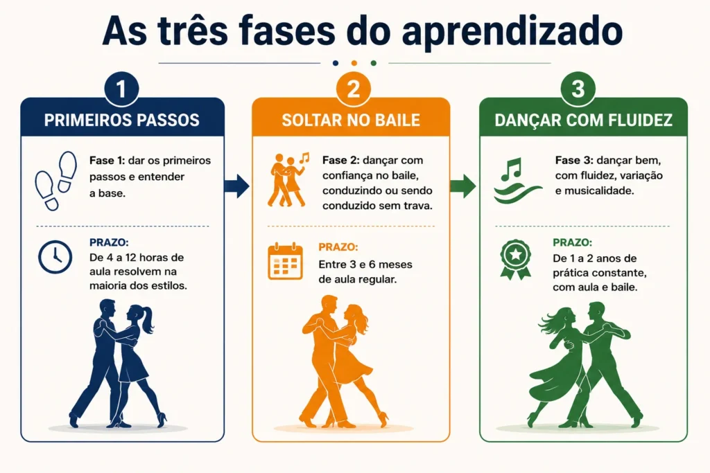 Infográfico simples com 3 estágios (primeiros passos, soltar no baile, dançar com fluidez) e os respectivos prazos